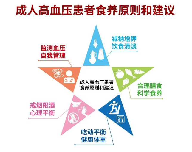 高血压的治疗原则