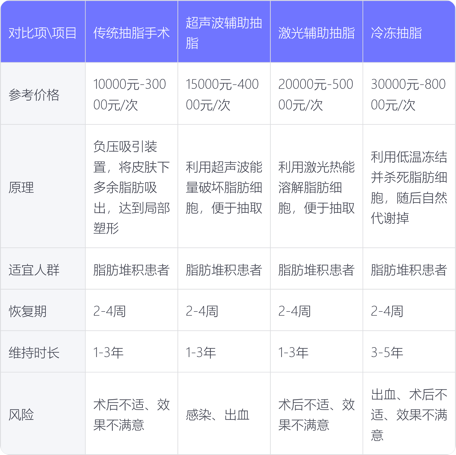 大腿吸脂多少钱