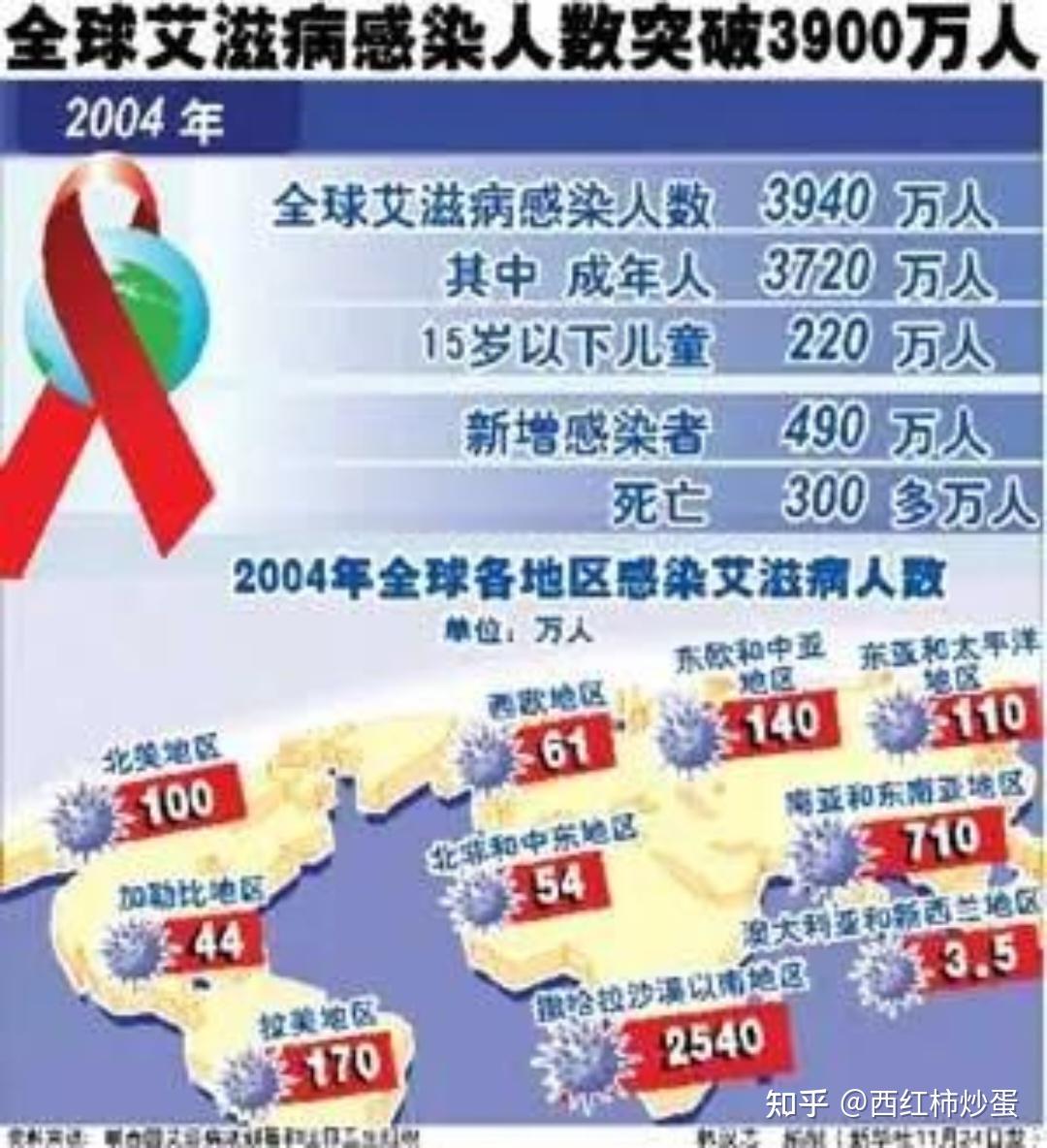 艾滋病到底是什么病