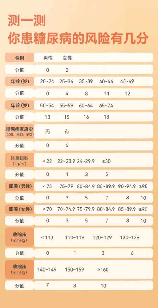 糖尿病筛查多少钱