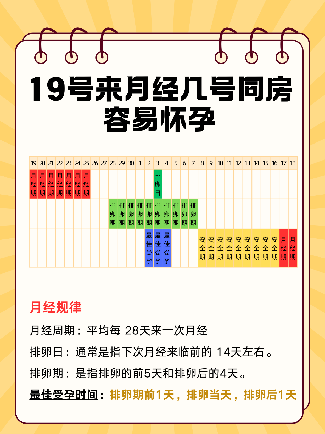 月经过后第几天容易怀孕