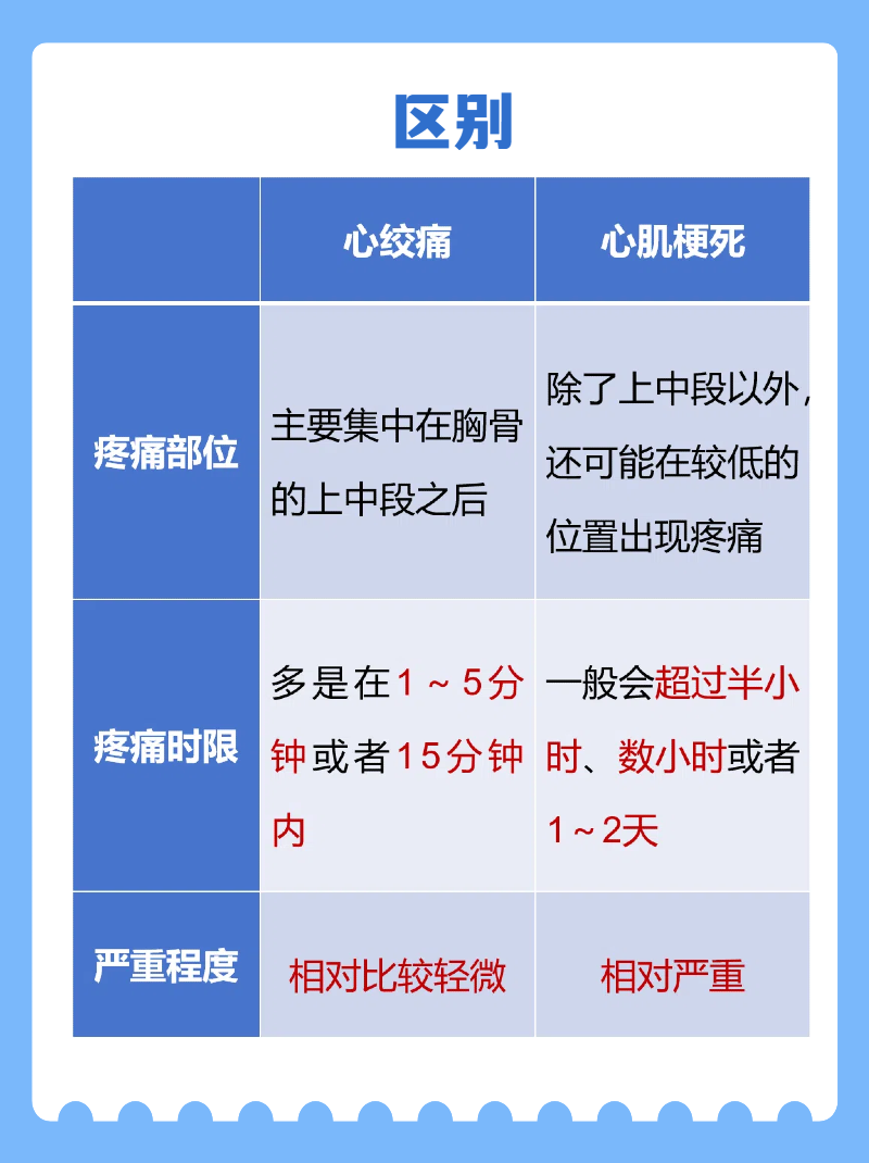 年轻人心绞痛是什么原因