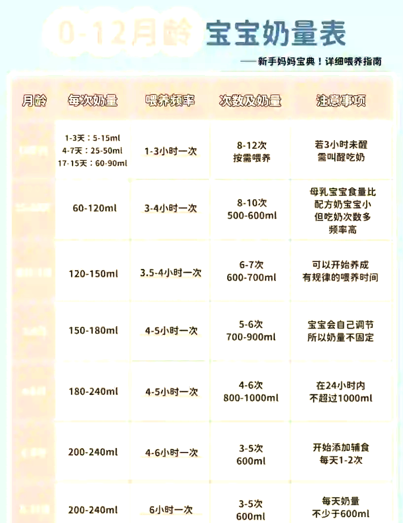 婴儿奶量标准
