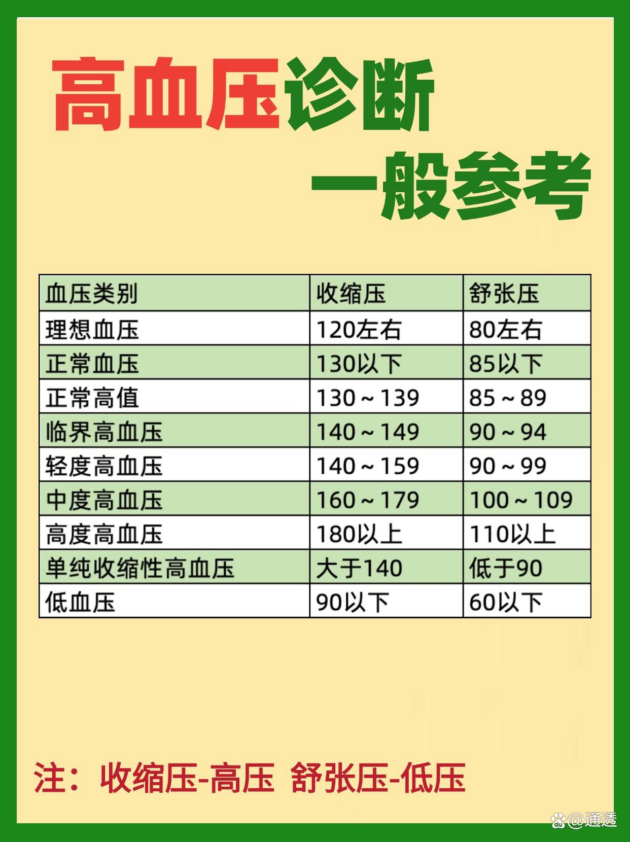 高血压有哪些分类