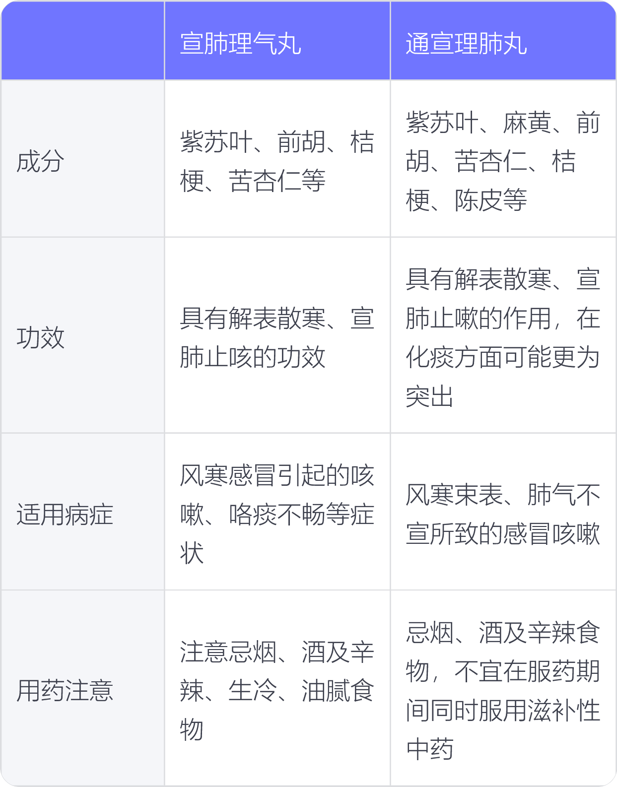 清肺与宣肺的区别