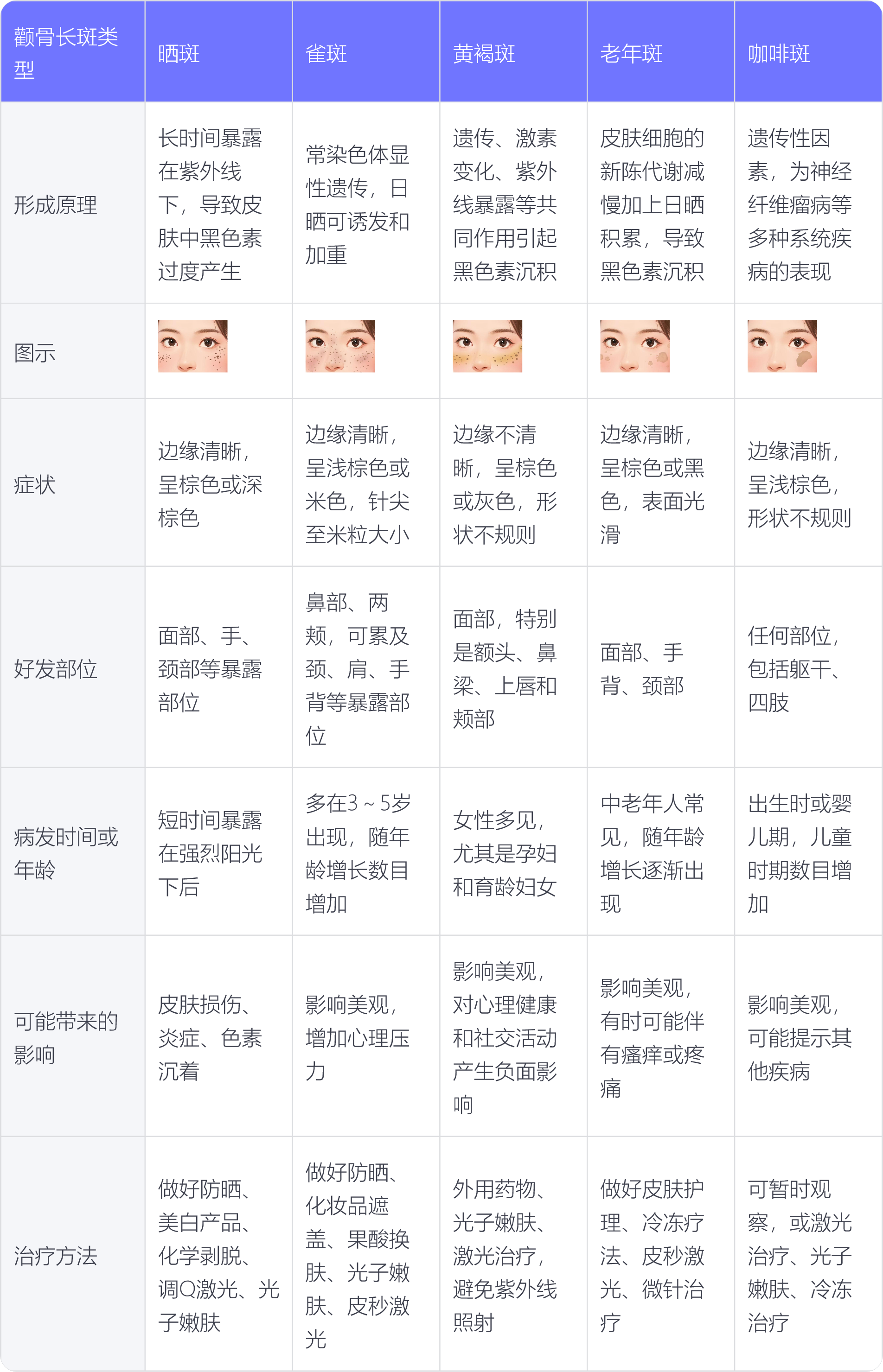 脸上长有雀斑是什么原因引起的?