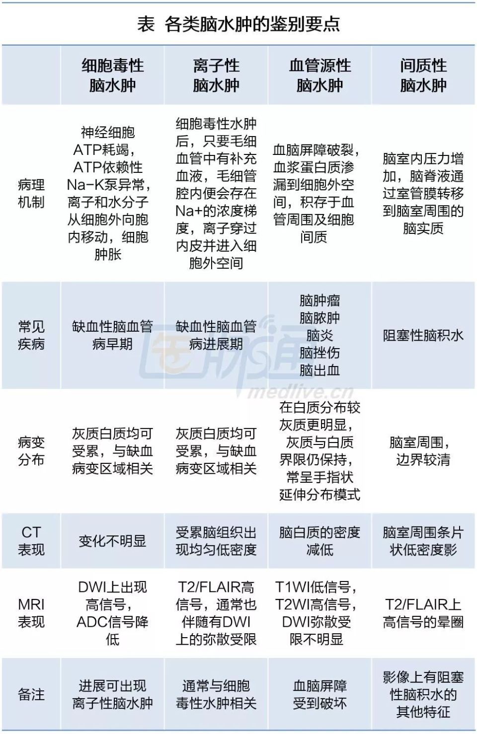 水肿程度的分级