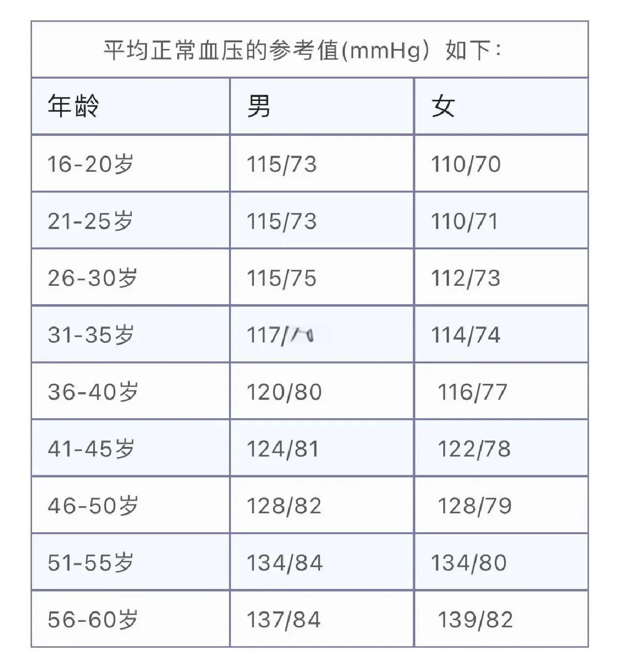 血压正常范围是多少呢
