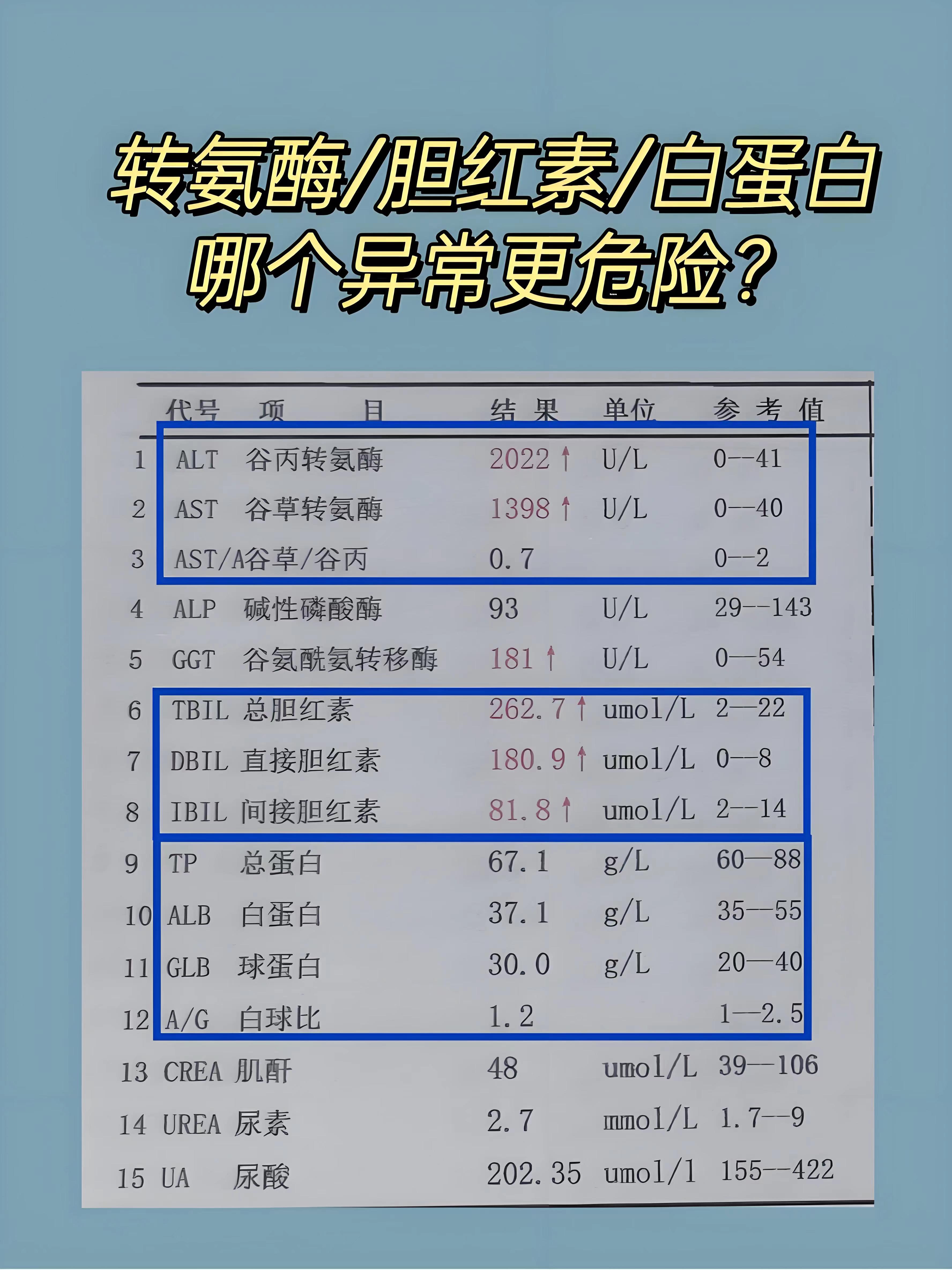 肝功能异常是不是转氨酶高了