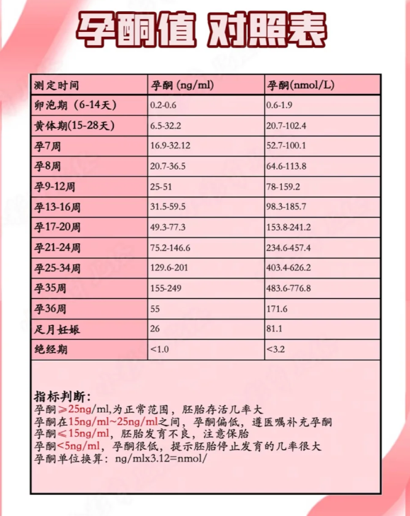 孕酮测定是检测什么的