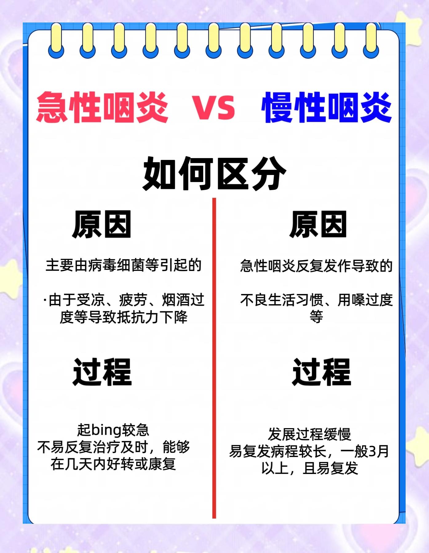 咽喉炎是什么病?