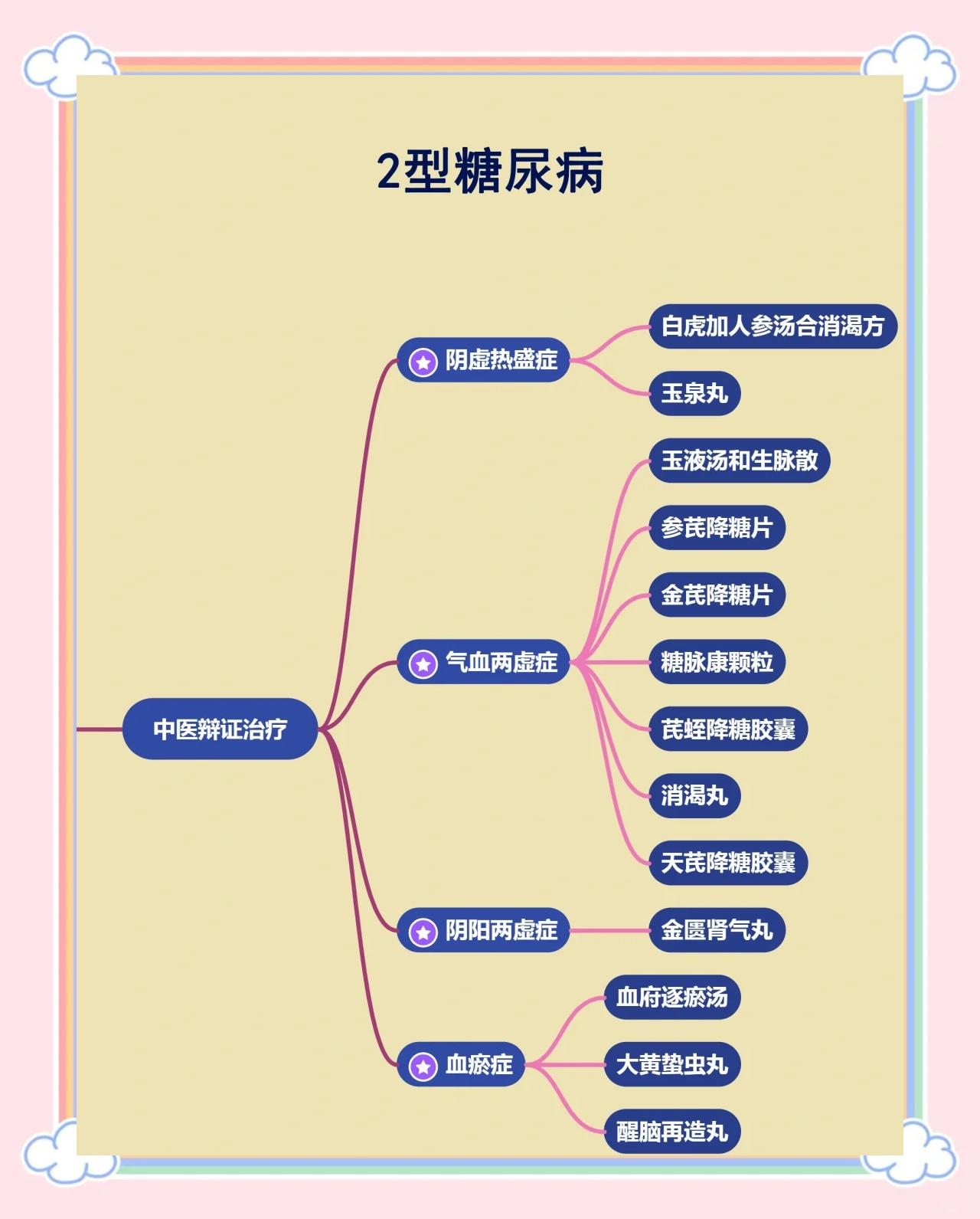 糖尿病有哪些分类