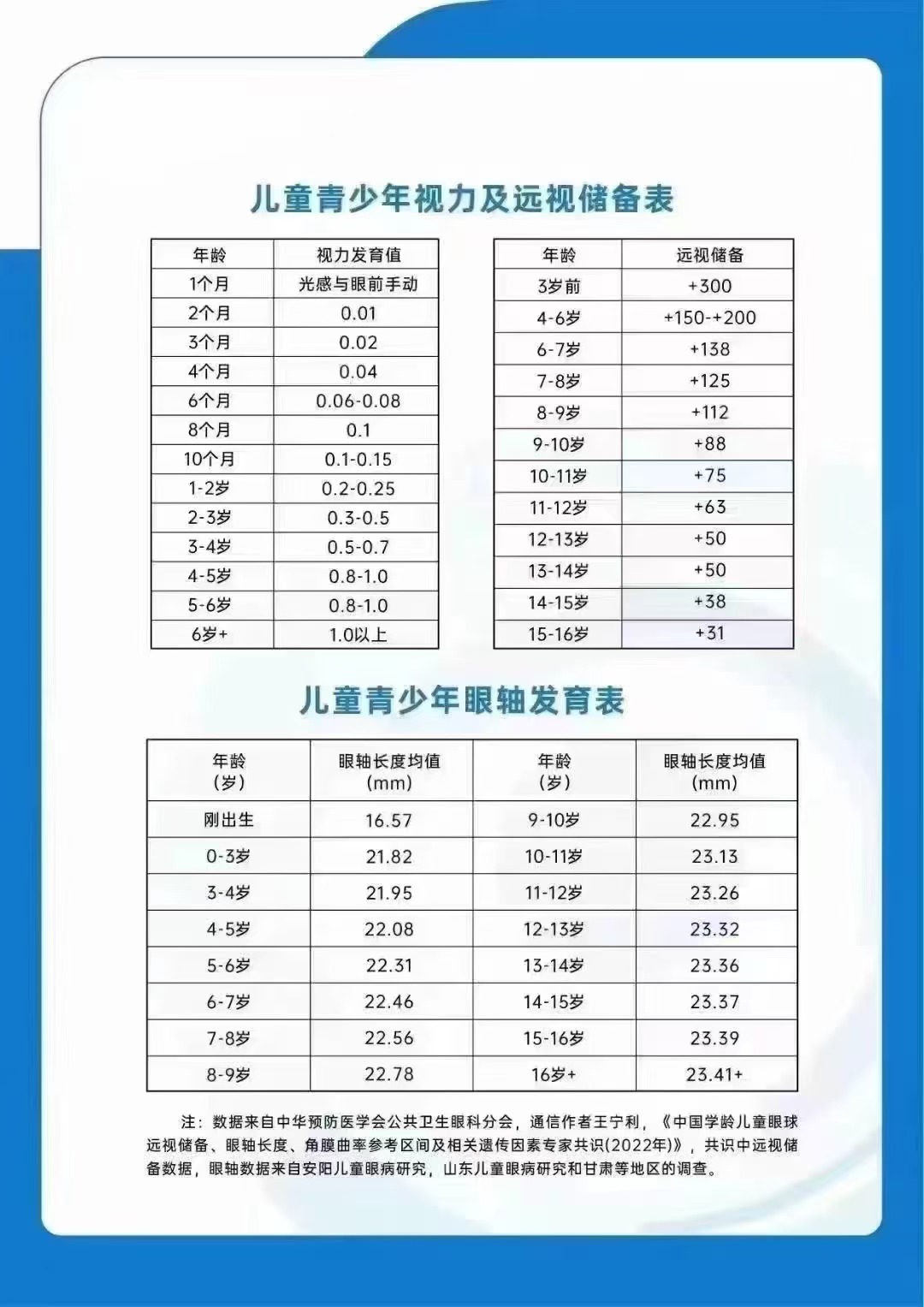 0.6视力是近视多少度