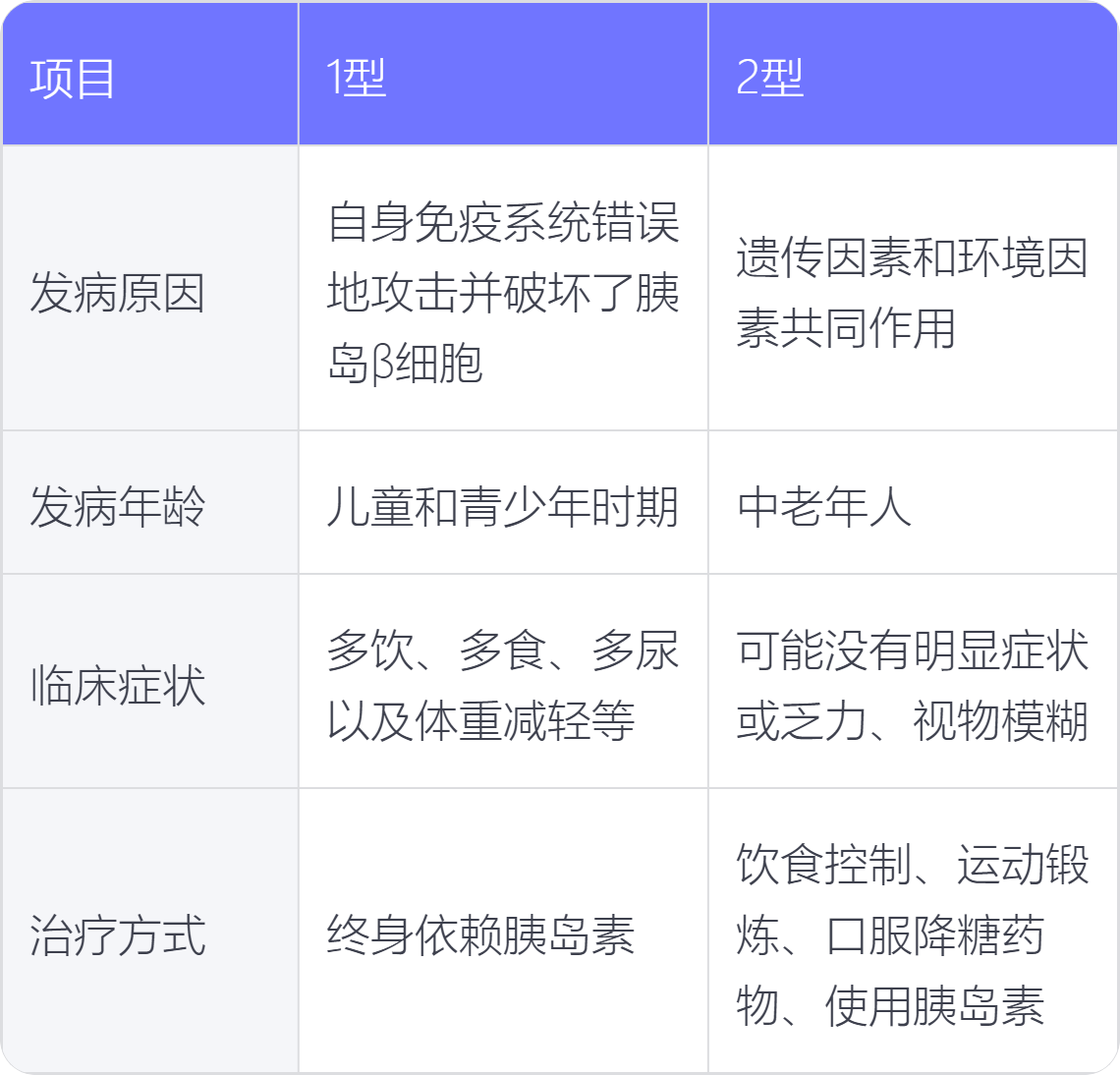 1型和2型糖尿病区别