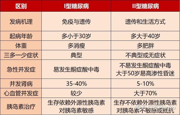 1型和2型糖尿病区别