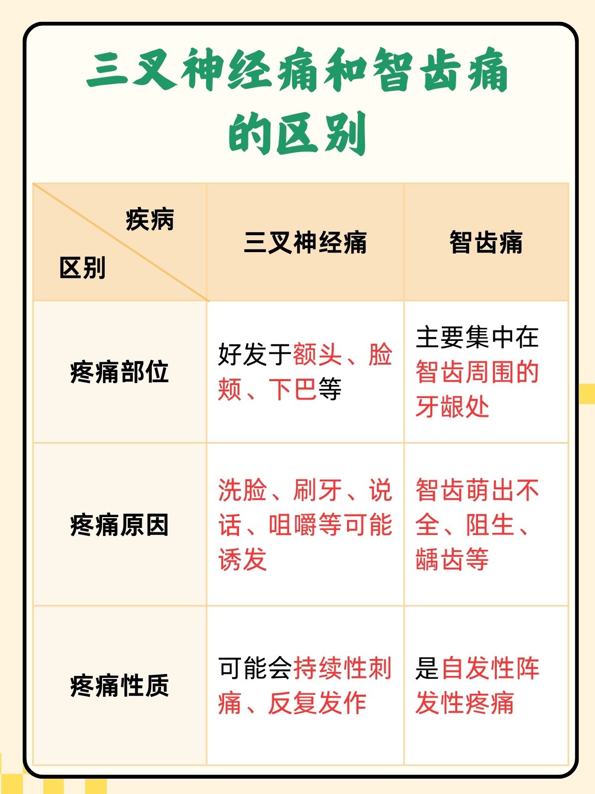 眶上神经痛怎么鉴别