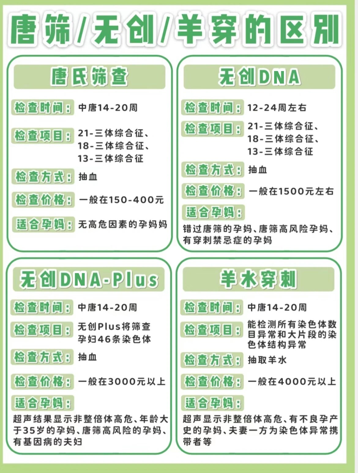 唐筛与无创DNA的区别