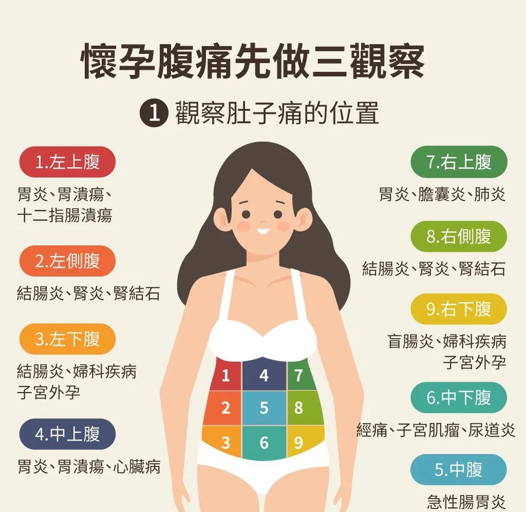 孕妇肚子痛拉稀怎么办