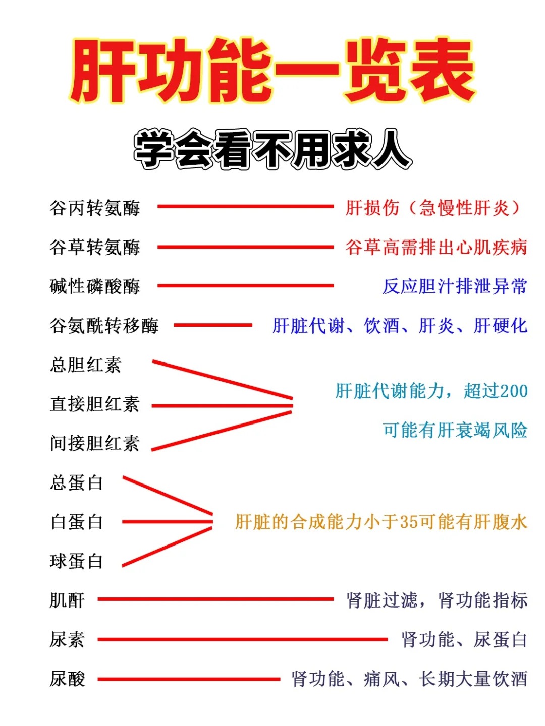 肝功能检查需要空腹吗