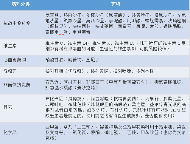 蚕豆病用药禁忌有哪些?