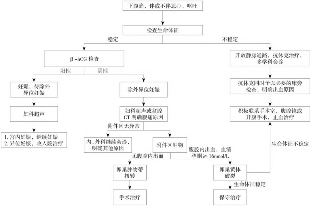 黄体破裂治疗方法