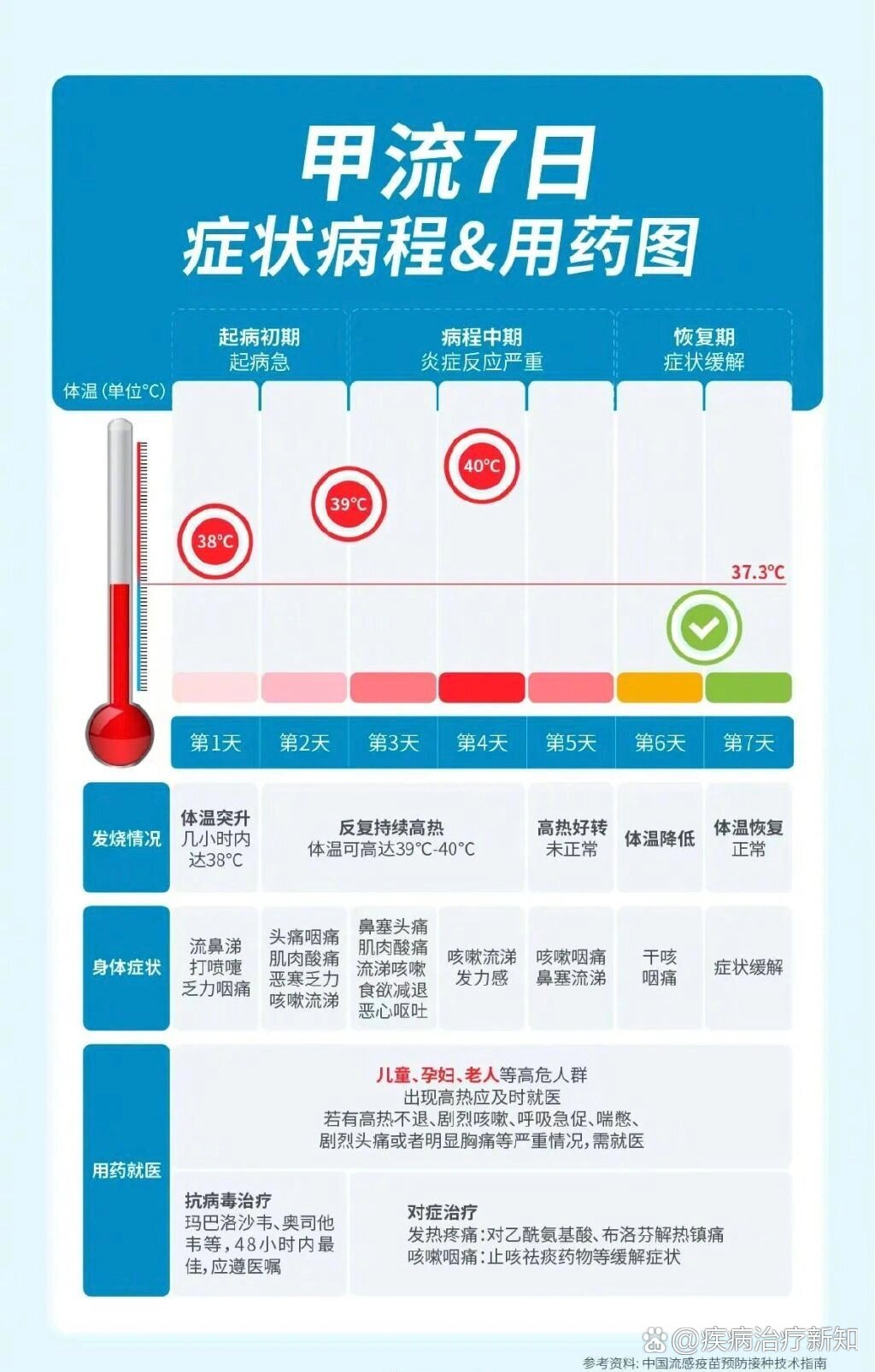 乙型流感怎么算好了?