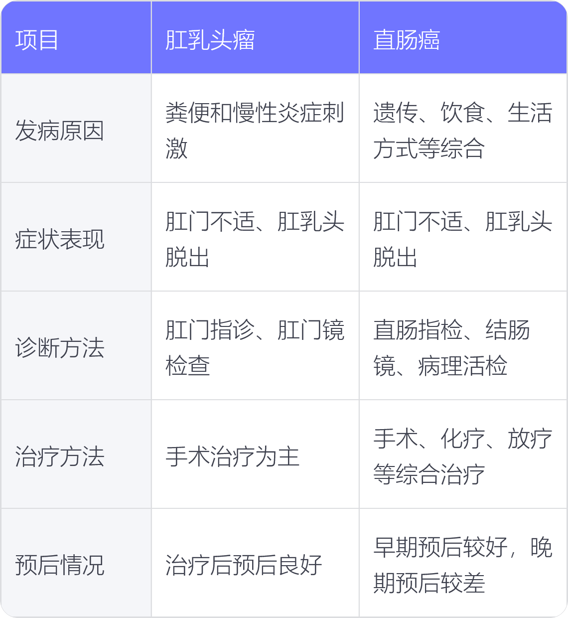 直肠癌和直肠炎区别