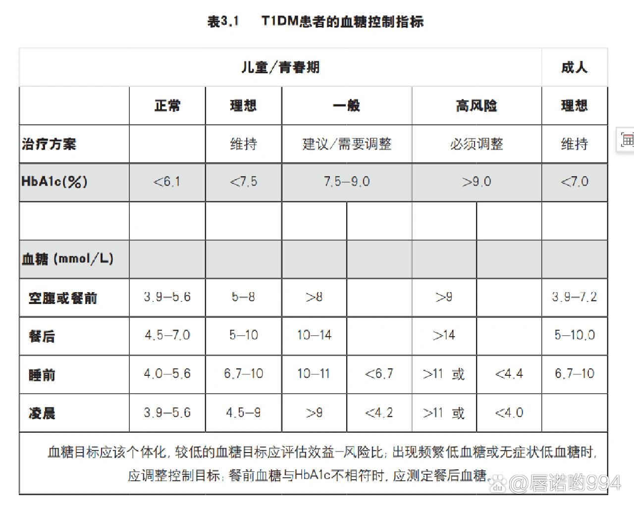 糖尿病人的血糖控制标准