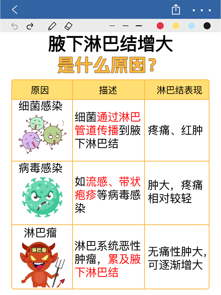 淋巴结肿大是怎么回事