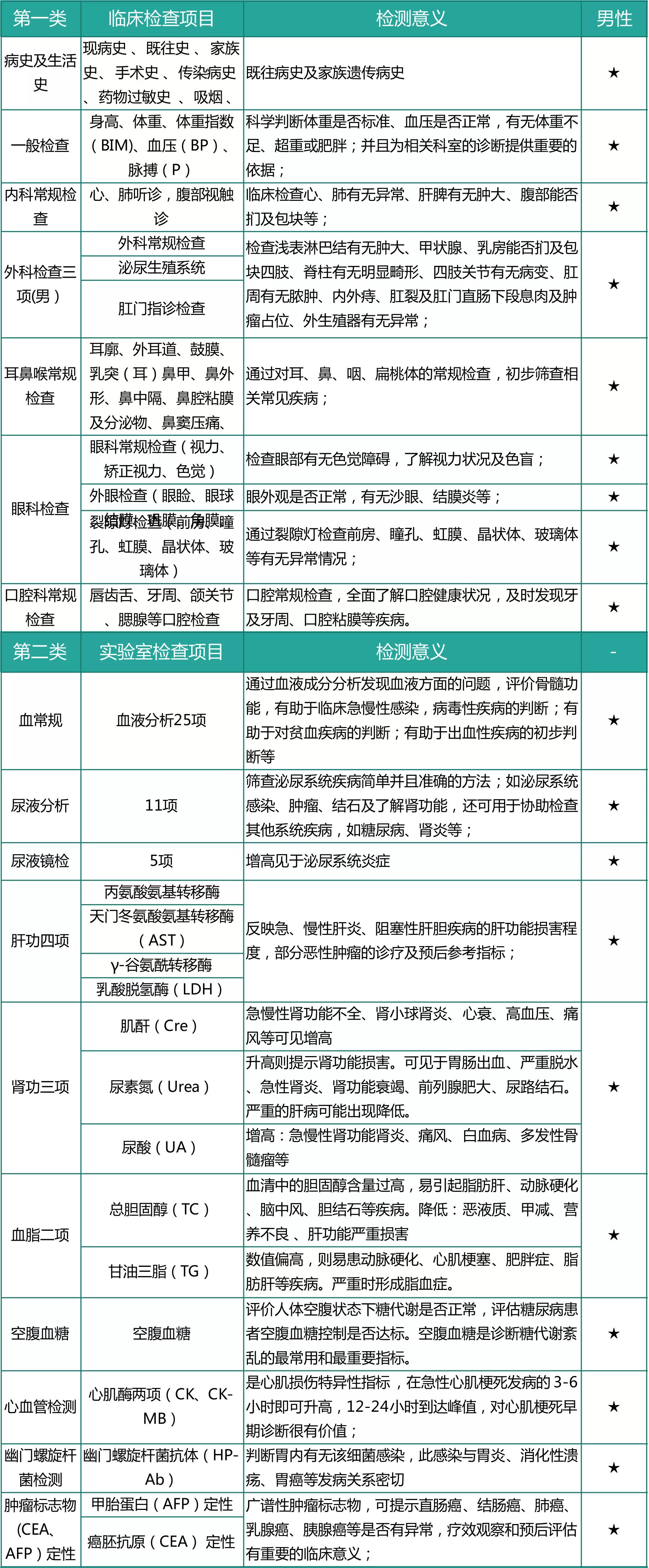 男性生育检查项目