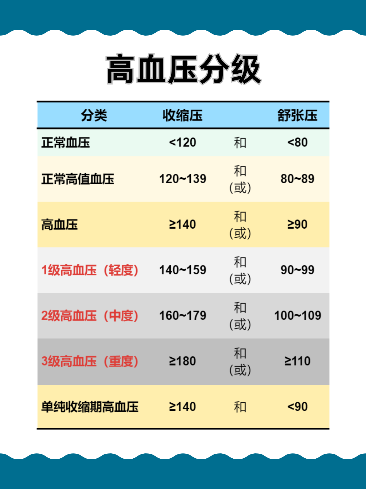 血压60-100正常吗