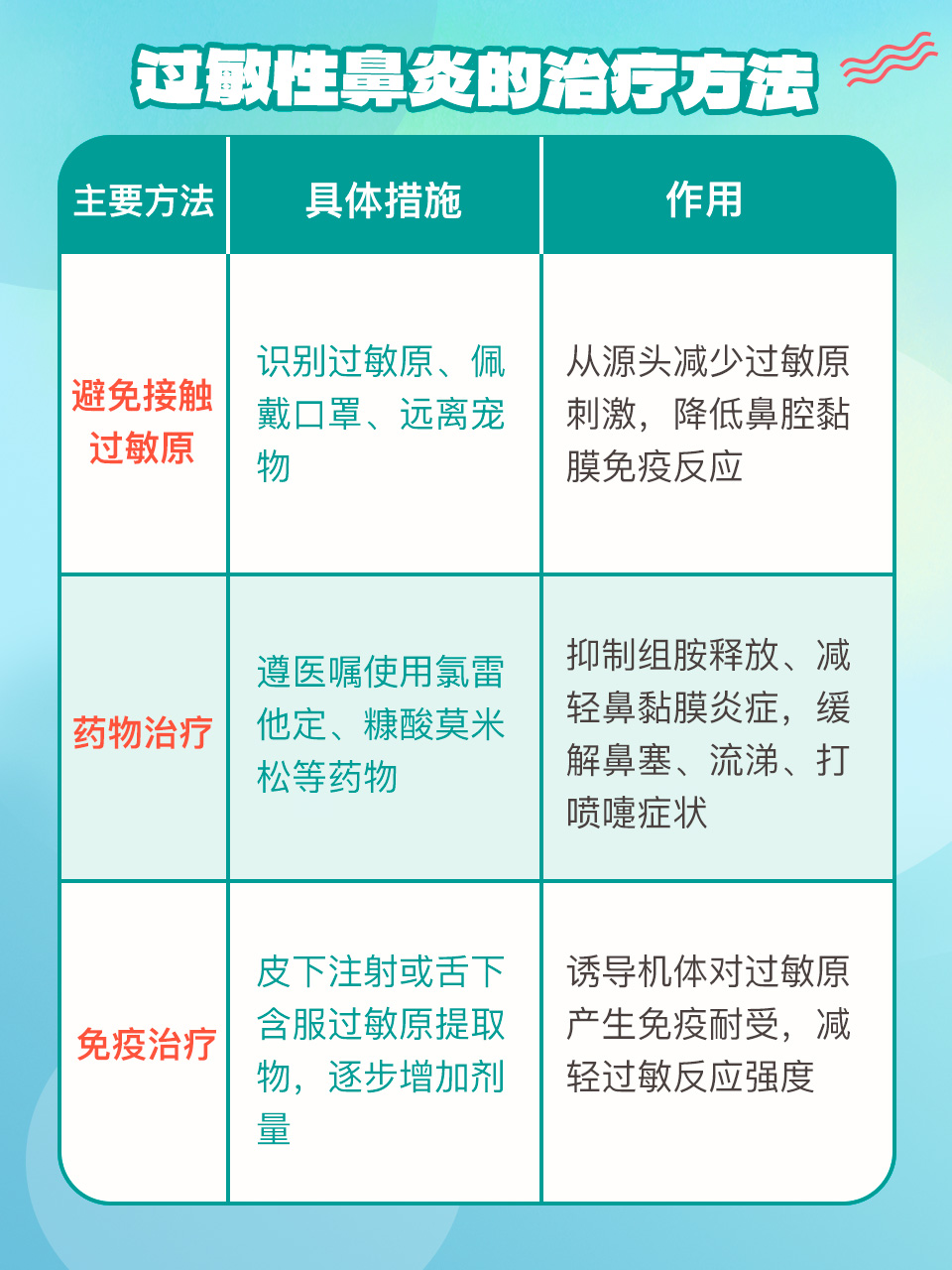 过敏性鼻炎犯了,怎么办