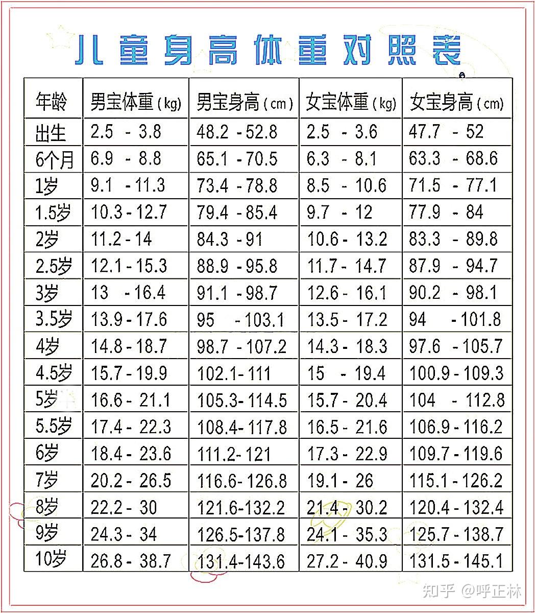 5岁男孩身高体重标准