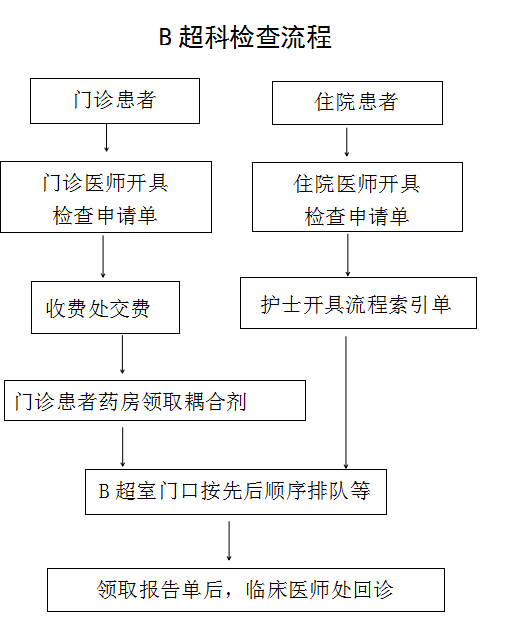 b超可以检查些什么
