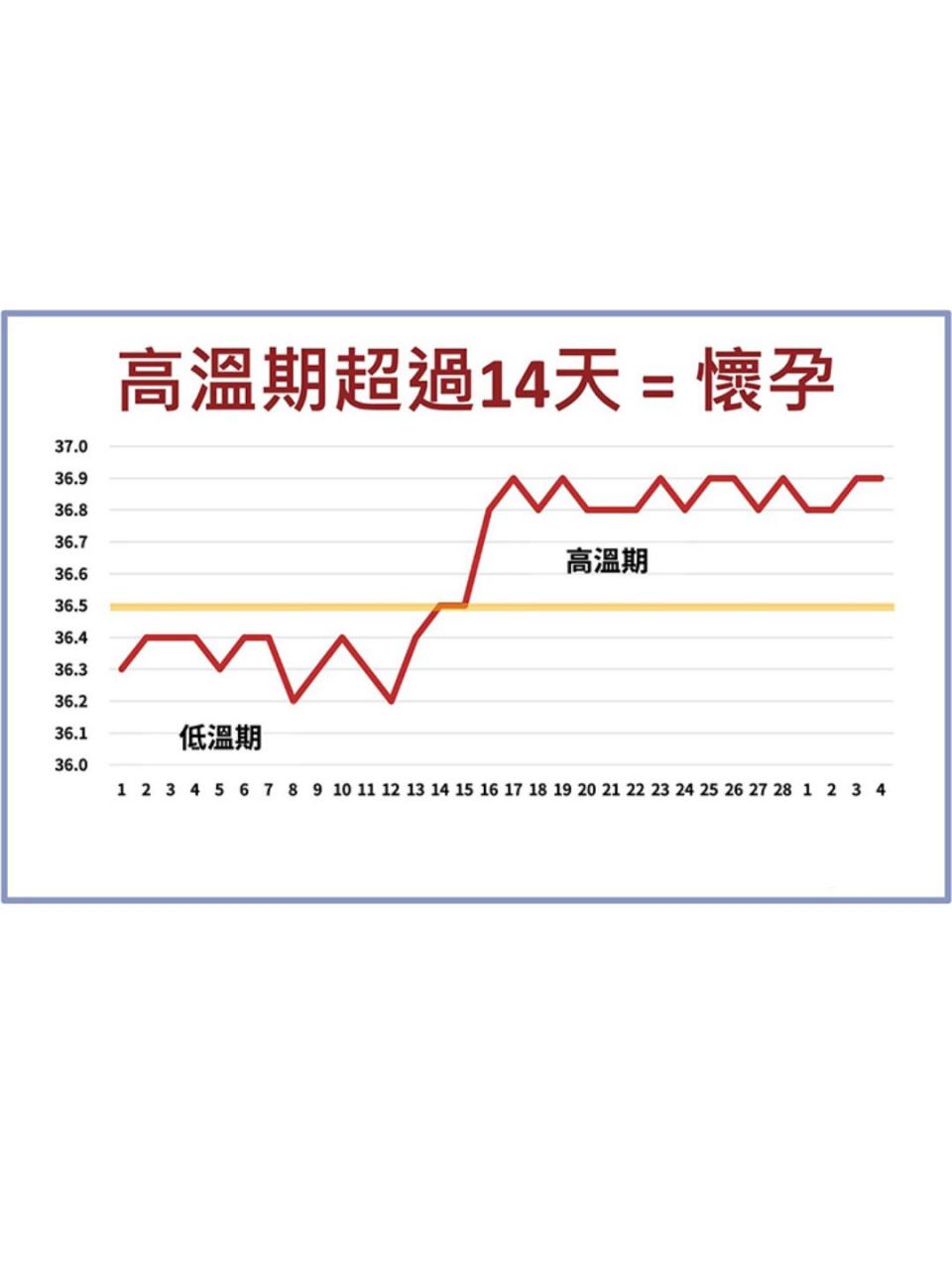 怀孕初期体温会有什么变化