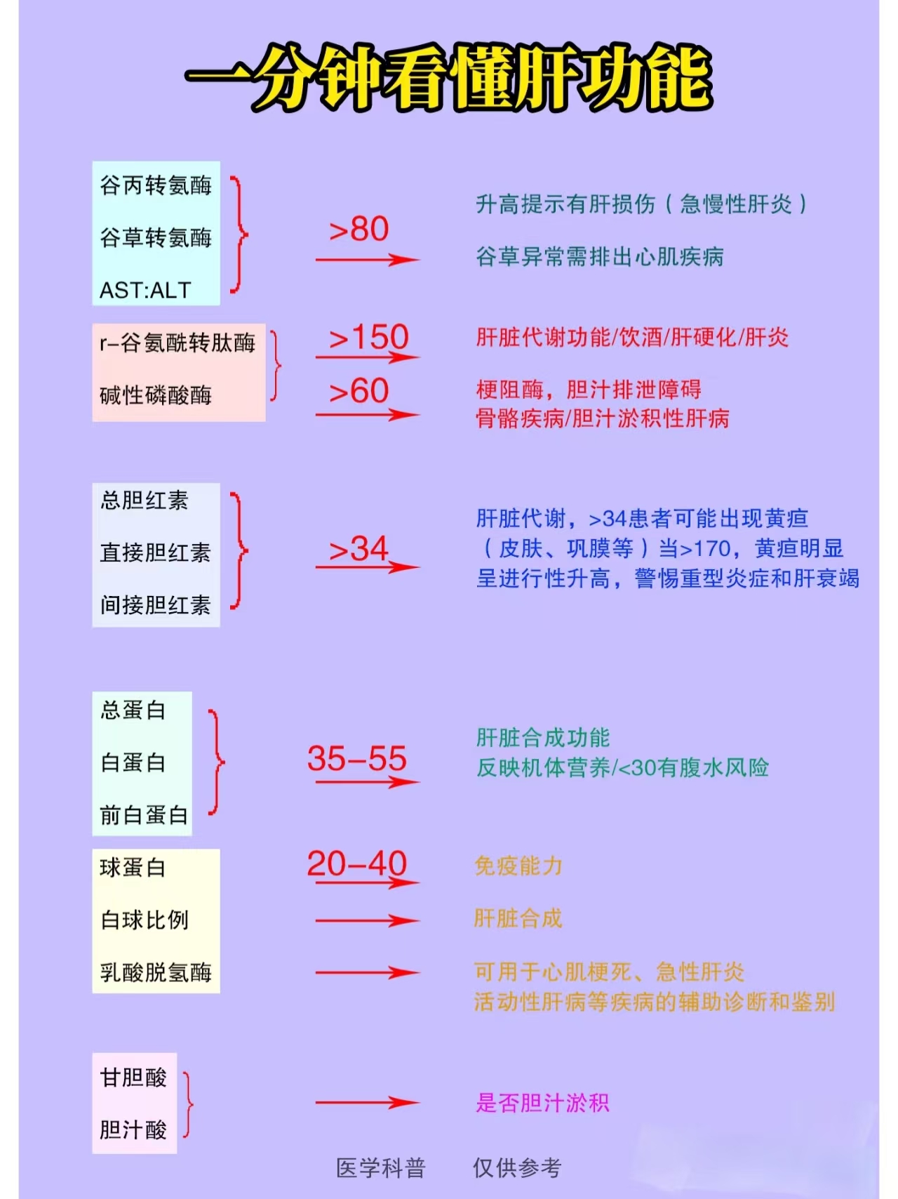 肝功碱性磷酸酶高的危害是什么