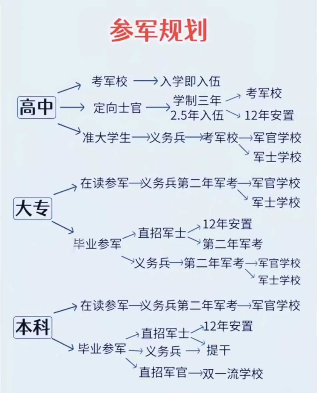 当兵有什么身体要求?