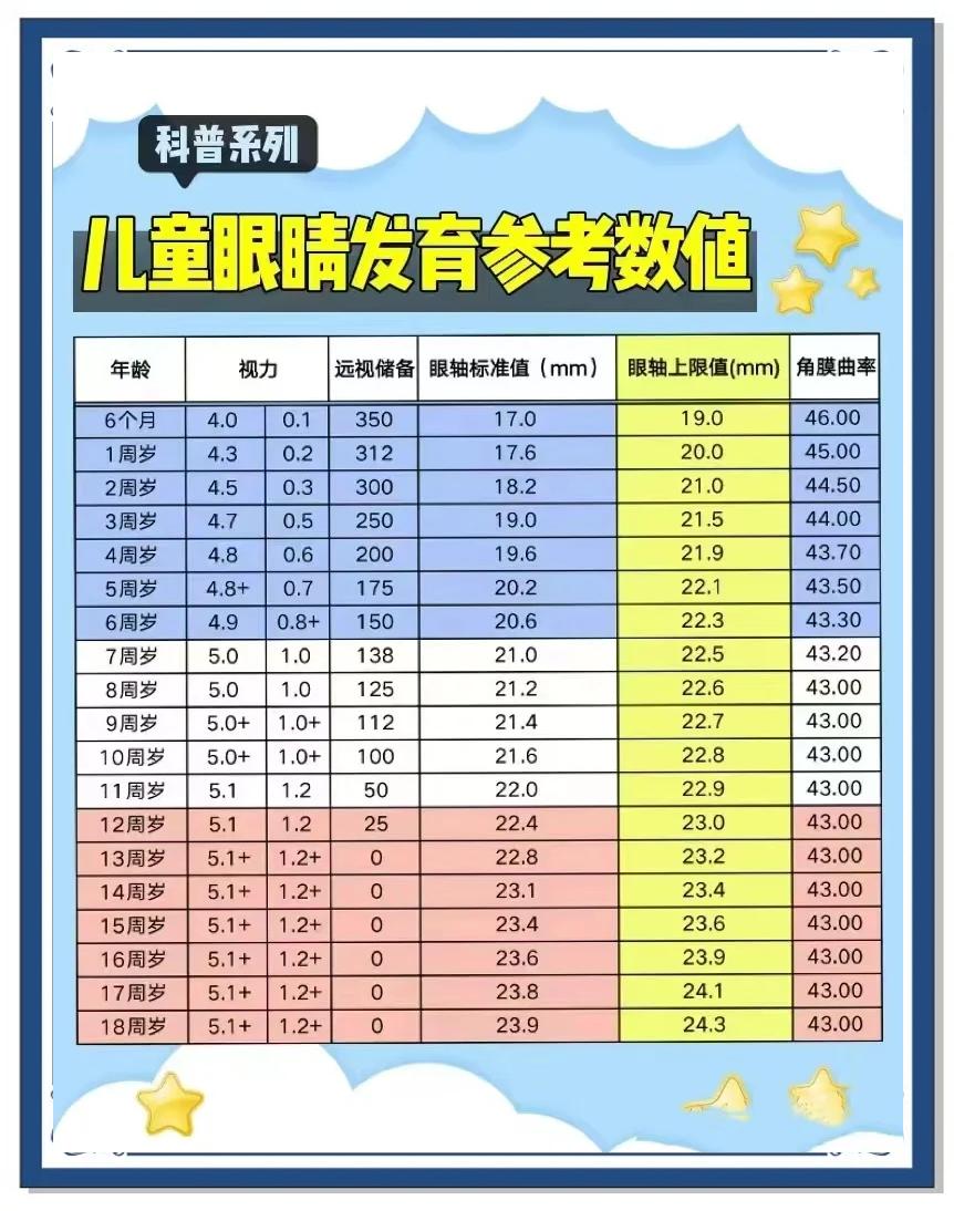 儿童的正常视力是多少