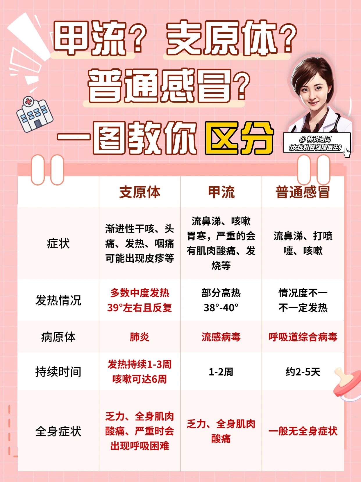 流感和感冒的区别怎么分