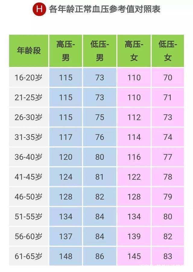 人的正常血压是多少