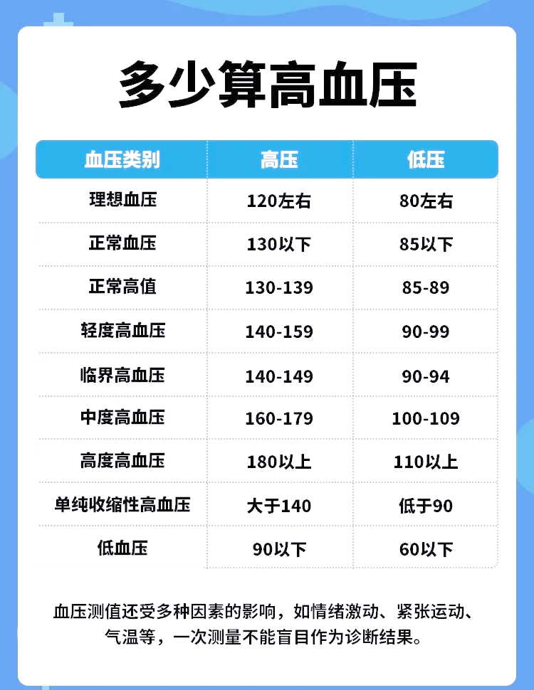 人的正常血压是多少