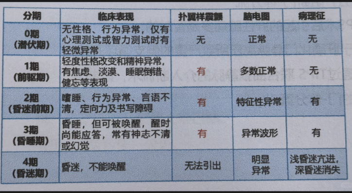 肝性脑病的临床表现?