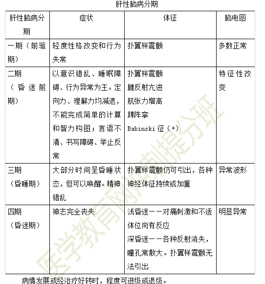 肝性脑病的临床表现?