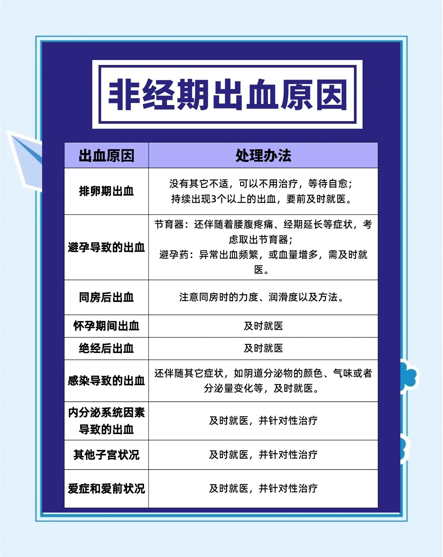 绝经后出血患癌几率