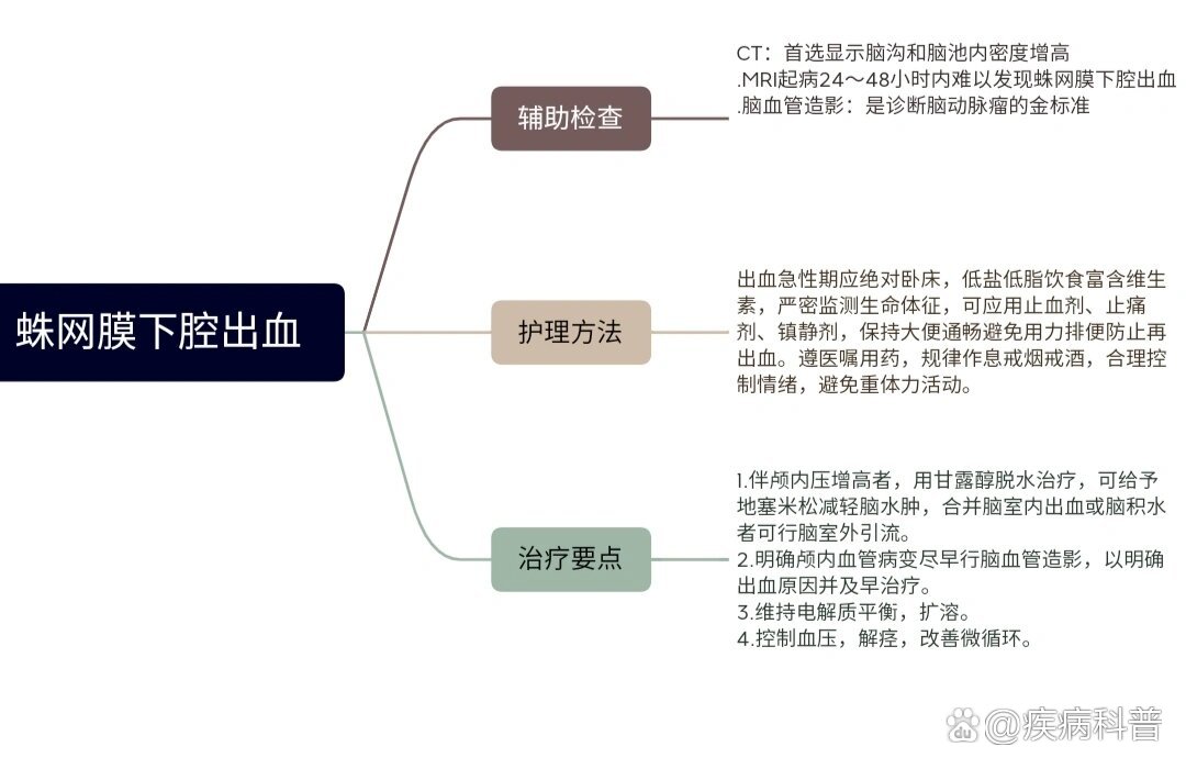 蛛网膜下腔出血死亡率