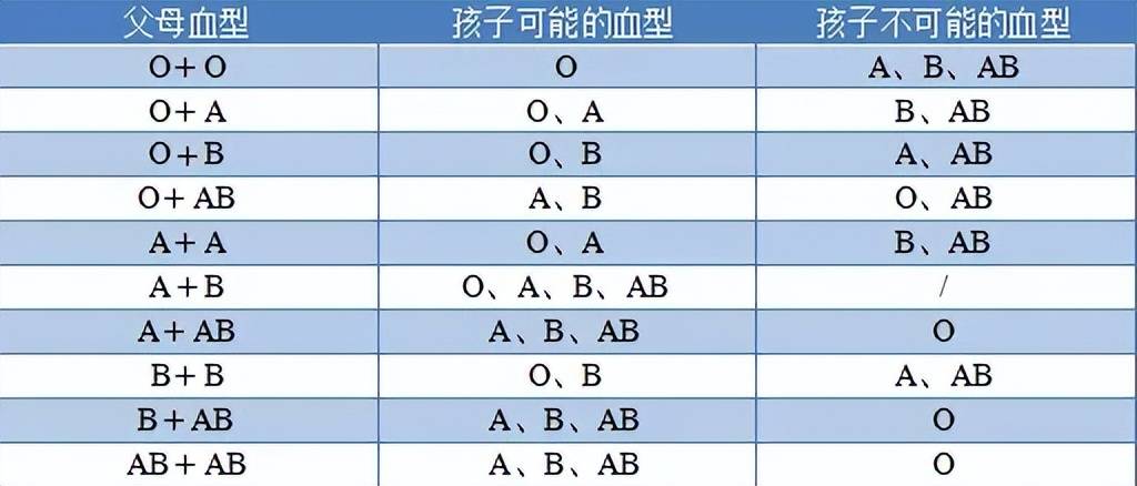 什么血型是万能血？什么血型是万能血？