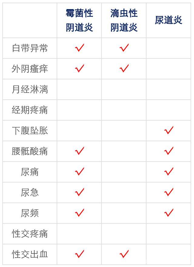 阴道炎的症状表现有哪些