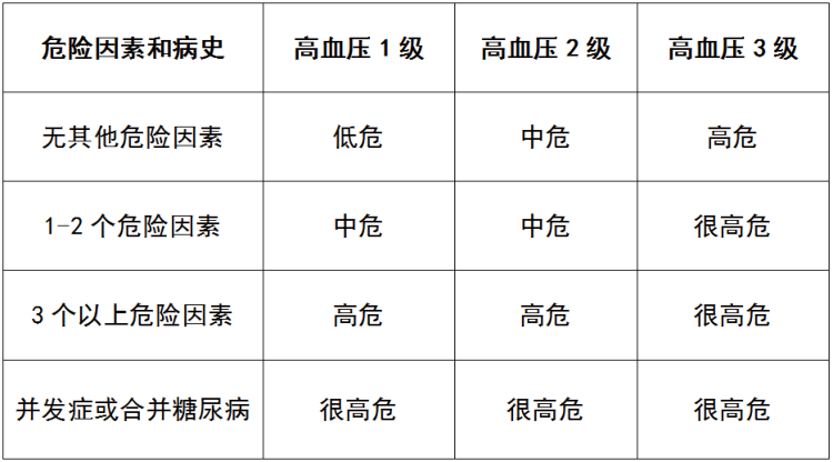 高血压病分级及危险因素