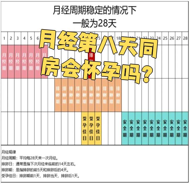 同房多少天会受孕