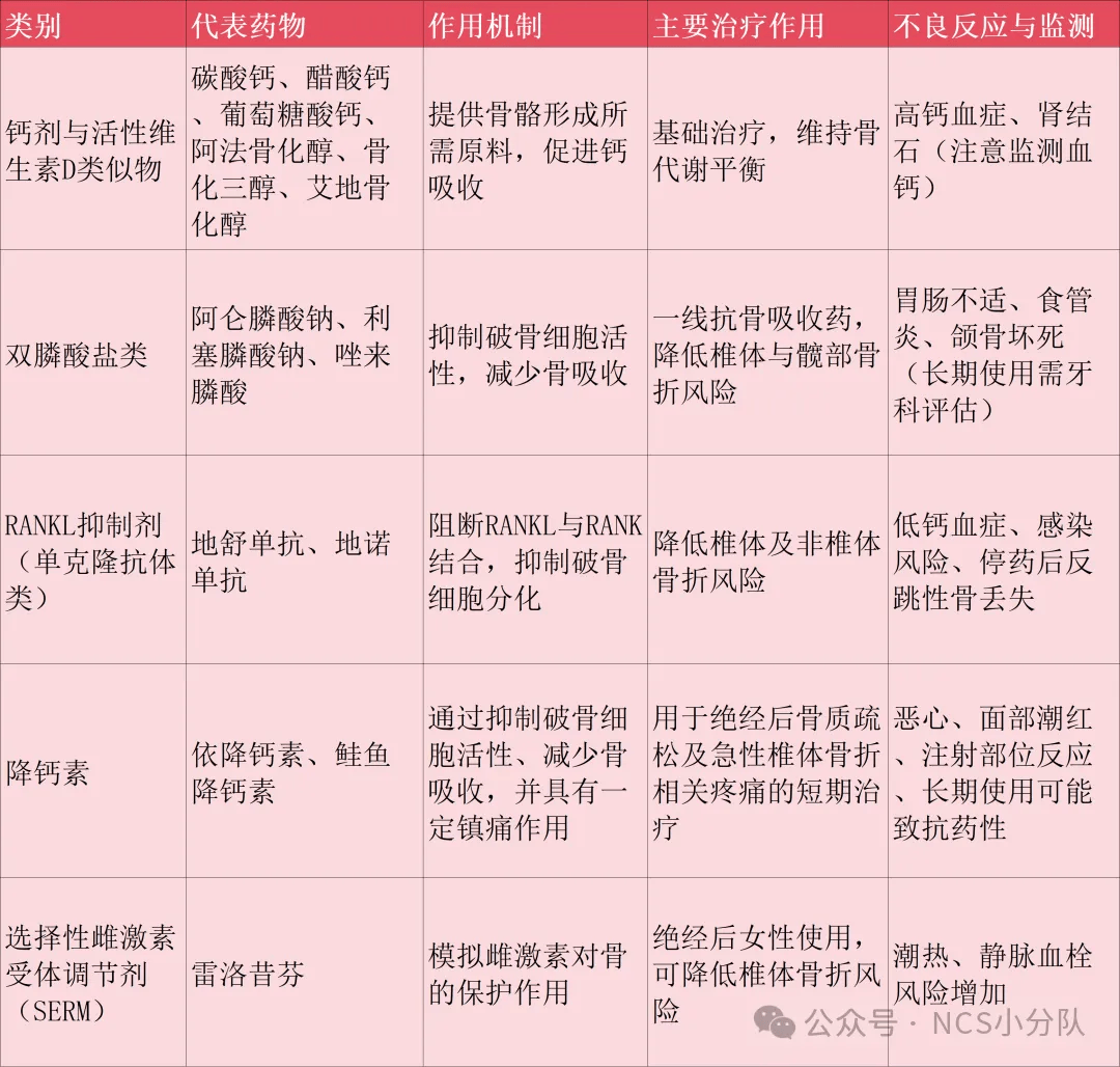 骨质疏松有哪些治疗方法